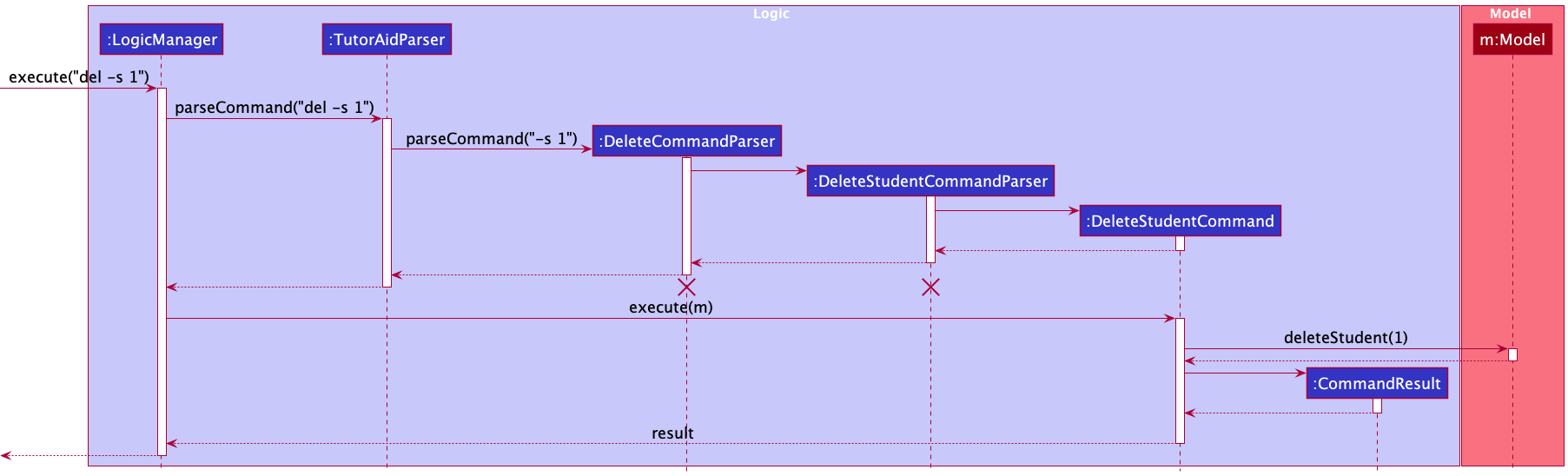 Interactions Inside the Logic Component for the `del -s 1` Command