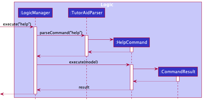 Interactions Inside the Logic Component for the `help` Command